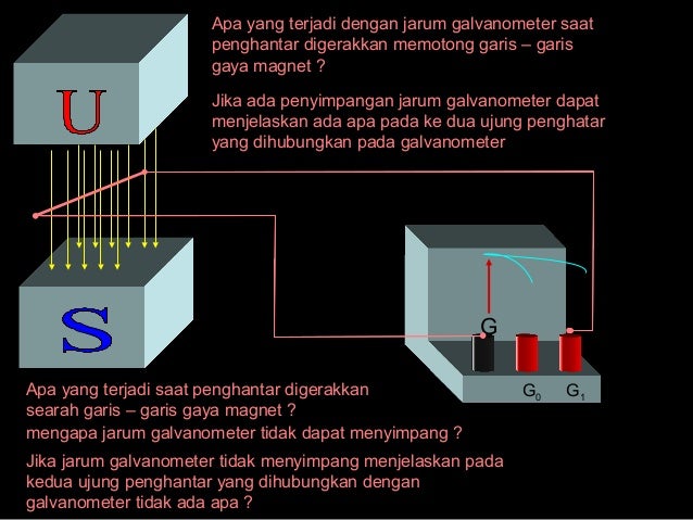 Induksi Elektromagnetik Kelas 9